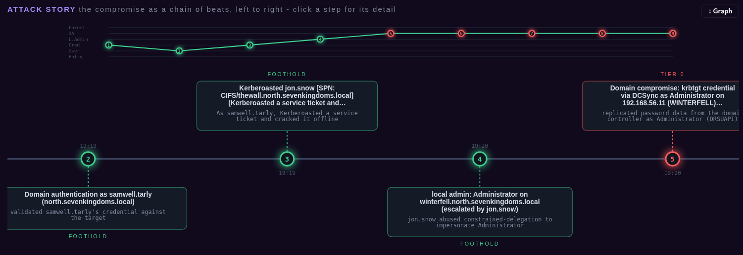 PrismVector Attack Story: a nine-step compromise chain against the GOAD benchmark forest, ending in domain compromise via DCSync